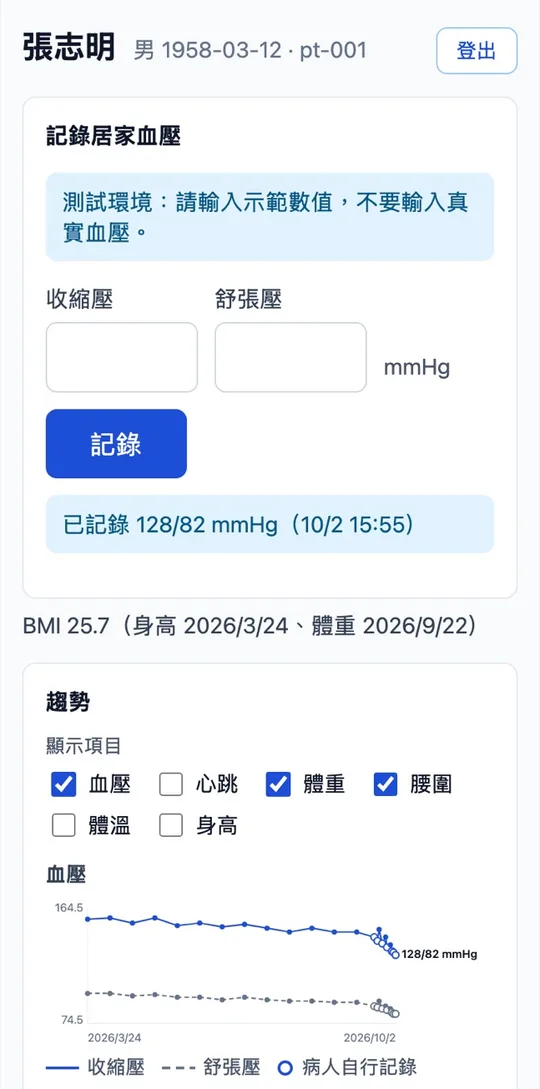 病人記錄居家血壓後顯示已記錄 128/82 mmHg,下方趨勢圖以空心點標示自己記錄的血壓